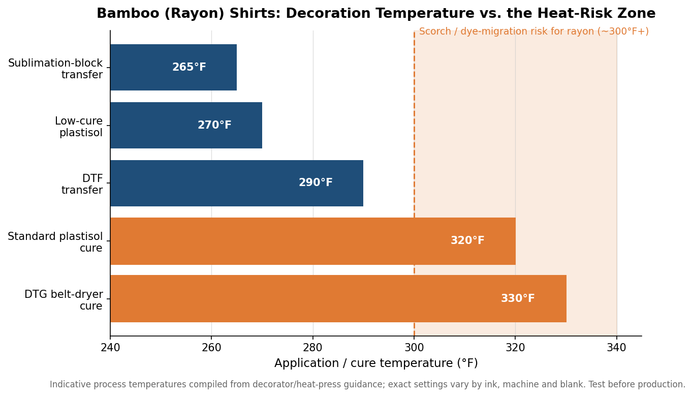 Horizontal bar chart of decoration temperatures for bamboo rayon shirts against the ~300F scorch and dye-migration risk zone