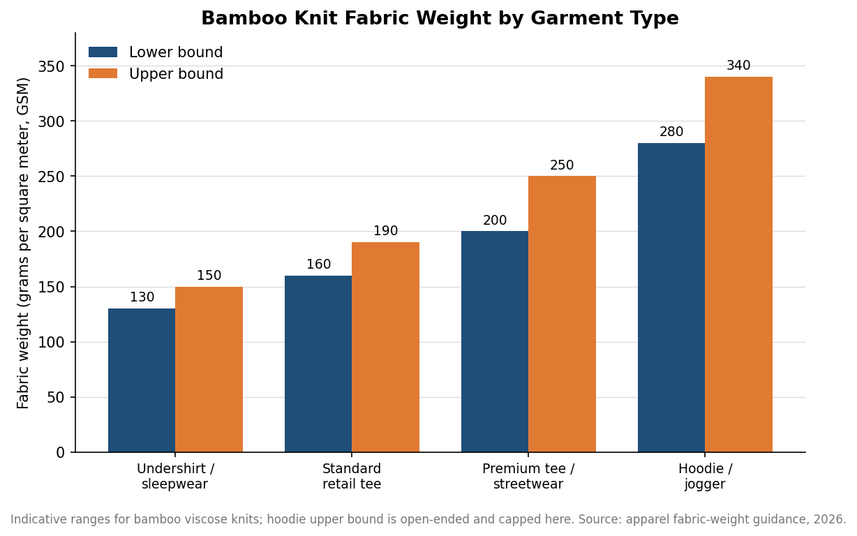 Grouped bar chart of bamboo knit fabric weight in GSM by garment type, from undershirts at 130-150 to hoodies at 280 and above