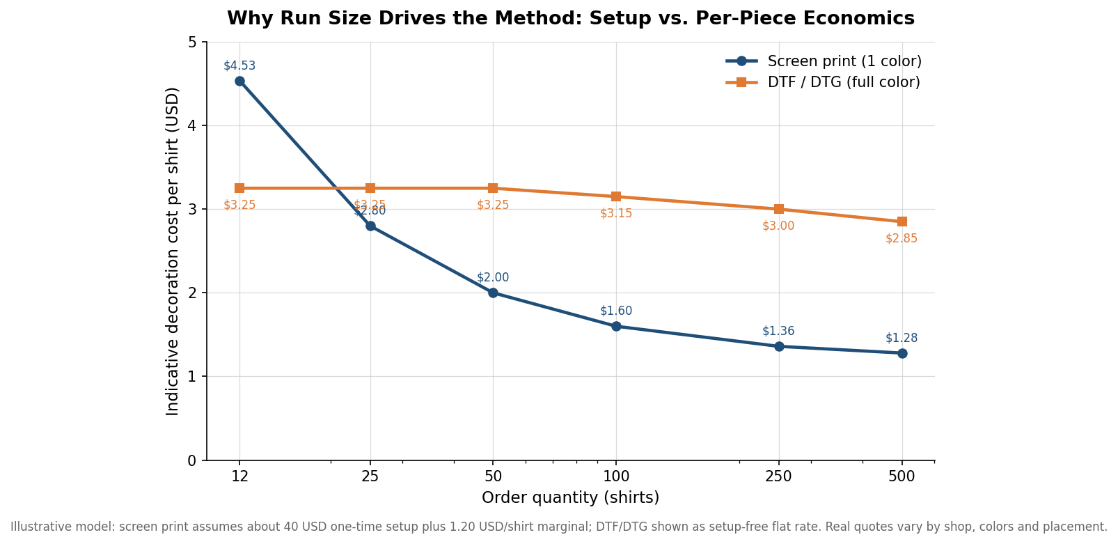 Line chart comparing indicative per-shirt decoration cost for screen printing versus DTF and DTG across order quantities
