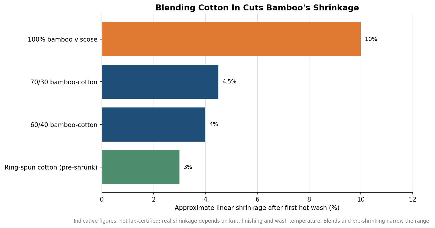 Horizontal bar chart of indicative first-wash shrinkage by fabric construction, showing 100 percent bamboo viscose near 10 percent and bamboo-cotton blends near 4 percent